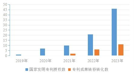 我校多項(xiàng)技術(shù)成果斬獲國際發(fā)明專利授權(quán)，技術(shù)轉(zhuǎn)移服務(wù)邁上新臺(tái)階